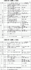 ゴルフと関係無い、災害について思うこと